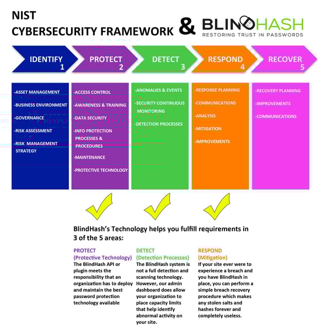 NIST CYBERSECURITY FW & BLINDHASH.jpg