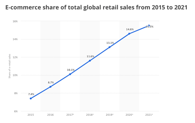 ecommerce share of total global retail sales.png